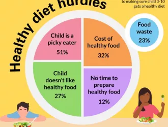Έρευνα αναδεικνύει τα λάθη των γονιών στη διατροφή των παιδιών τους: Μην τα πιέζετε να τρώνε όλο το φαγητό τους