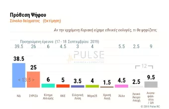 Δημοσκόπηση PULSE: Τι γνώμη έχουν οι πολίτες για τις 100 μέρες διακυβέρνησης Μητσοτάκη