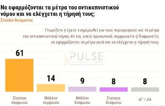 Δημοσκόπηση ΣΚΑΪ: Συντριπτική αποδοχή σε πανεπιστημιακό άσυλο- αντικαπνιστικό (πίνακες)