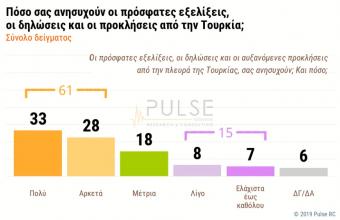 Δημοσκόπηση ΣΚΑΪ: 6 στους 10 ανησυχούν για ελληνοτουρκικά - Τι λένε για δημόσια ασφάλεια