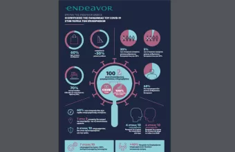 Έρευνα - Κορωνοϊός: Σε κίνδυνο επιβράδυνσης το 60% των ελληνικών επιχειρήσεων λόγω του ιού