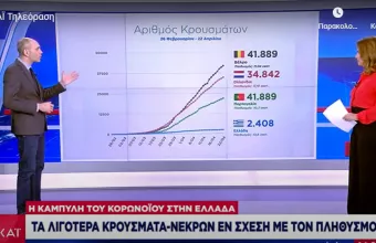 Η καμπύλη κορωνοϊού στην Ελλάδα σε σύγκριση με Βέλγιο, Ολλανδία και Πορτογαλία