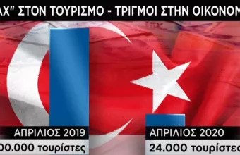 Τουρκία-Κορωνοϊός: Φτώχεια και ανεργία «πριονίζουν» τον Ερντογάν - Ο γαμπρός του τάζει ανάπτυξη 