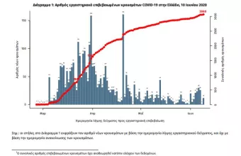 Κορωνοϊός- Ελλάδα: 11 νέα  κρούσματα -Κανένας νέος θάνατος (πίνακες)
