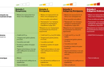 Κορωνοϊός–Επίπεδο 4:Tο απευκταίο "κόκκινο" σενάριο–Τα μέτρα τύπου λοκντάουν που θα ισχύσουν