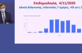 Κορωνοϊός- Τσιόδρας: Πώς φτάσαμε σε locdown- 60% κάλυψη σε  ΜΕΘ- 9% θετικοί σε τεστ