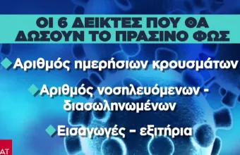 Κορωνοϊός - Ελλάδα: Οι 6 δείκτες που θα δώσουν το πράσινο φώς για την άρση lockdown 