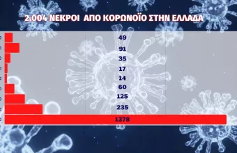 Κορωνοϊός-Ελλάδα: Σοκάρει η σύγκριση με 1ο κύμα -«Εκτοξεύτηκαν» σε 1378 οι θάνατοι τον Νοέμβριο