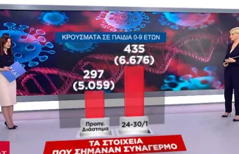 Κορωνοϊός: Αύξηση κρουσμάτων σε παιδιά- Τα στοιχεία που σήμαναν συναγερμό (vid)