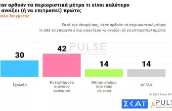 Δημοσκόπηση ΣΚΑΪ: Συντριπτικά υπέρ των εμβολίων οι Έλληνες - Τι θέλουν να ανοίξει πρώτο