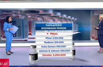 Κορωνοϊός: Πάνω από 7 εκ. δόσεις εμβολίων αναμένει η Ελλάδα τον Μάιο και τον Ιούνιο