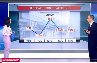 Κορωνοϊός: Η εξέλιξη των εισαγωγών - Συναγερμός για περιοχές που «κοκκινίζουν»