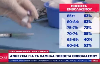 Ανησυχία για χαμηλα ποσοστού εμβολιασμού σε μεγαλύτερες ηλικιακές ομάδες-Πόσοι έχουν εμβολιαστεί