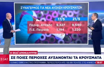 Αποκάλυψη ΣΚΑΪ: Σε ποιες περιοχές αυξάνονται τα κρούσματα και σε ποιες μειώνονται