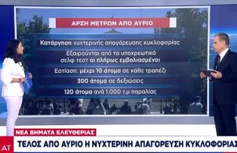 Άρση περιορισμών: Τα νέα βήματα ελευθερίας από Δευτέρα- Ανακοινώσεις για «προνόμια» εμβολιασμένων