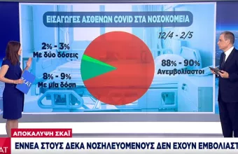Αποκάλυψη ΣΚΑΪ: 9 στους 10 νοσηλευόμενους με Covid δεν έχουν εμβολιαστεί