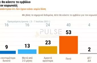 Δημοσκόπηση ΣΚΑΪ: Το προφίλ του αρνητή εμβολιασμού - 40% εκτιμά ότι έρχεται νέο γενικό λοκντάουν