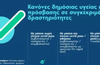 Τα νέα μέτρα πρόσβασης για ανεμβολίαστους σε ένα πίνακα – Αναλυτικά τι ισχύει (πίνακας)