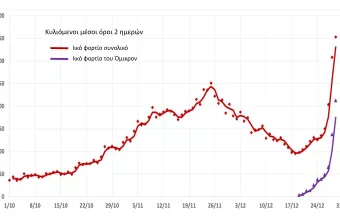 Θεσσαλονίκη-Λύματα: Στο 60% το ιικό φορτίο της Όμικρον-Συνεχίζει να διασπείρεται η μετάλλαξη Δέλτα