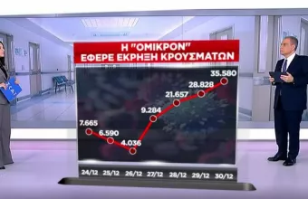  Όμικρον: 500% αύξηση κρουσμάτων σε 1 εβδομάδα- Ξεπεράσαμε τα 100.000 ενεργά κρούσματα