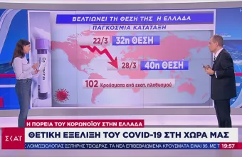 Κορωνοϊός - Τσιόδρας: Έχουμε το βραδύτερο ρυθμό αύξησης από άλλες χώρες