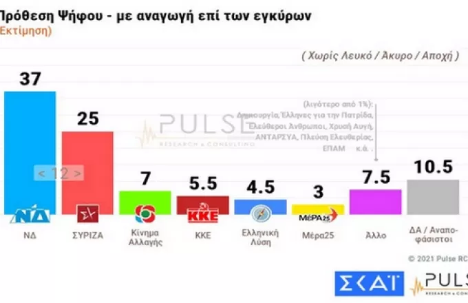 Δημοσκόπηση ΣΚΑΪ: 12 μονάδες μπροστά η ΝΔ - Οι απαντήσεις για ελληνοτουρκικά και Μπάιντεν