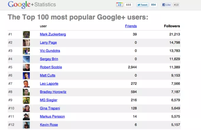 Ο δημοφιλέστερος χρήστης του Google +