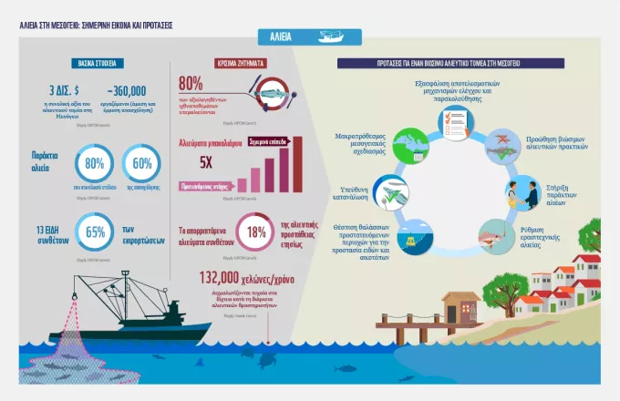 Tα στατιστικά στοιχεία για υπεραλίευση και  παράνομη αλιεία στην Ελλάδα