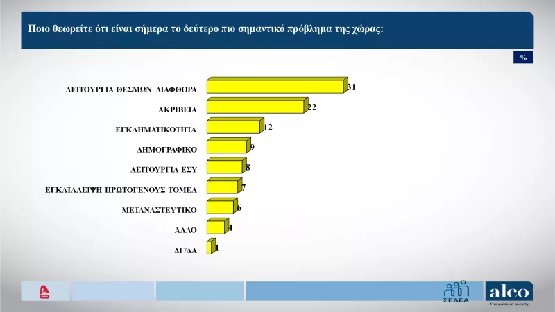 Δεύτερο πιο σημαντικό πρόβλημα των Ελλήνων