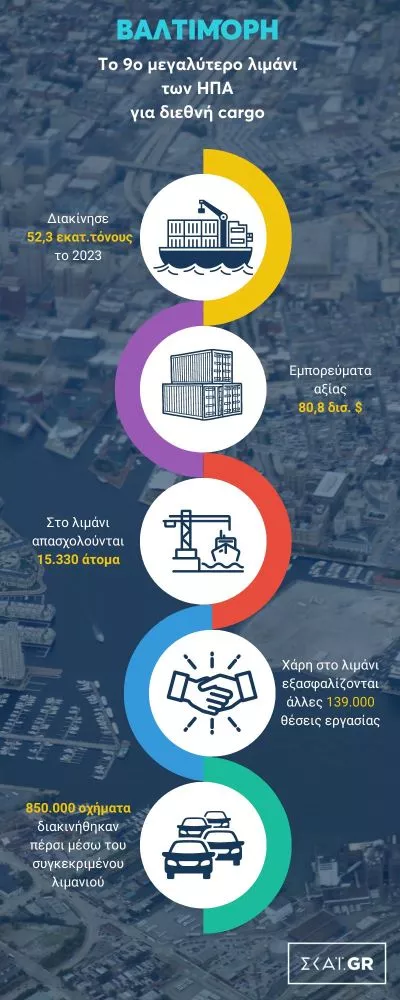 Λιμάνι Βαλτιμόρης - Οικονομικά στοιχεία