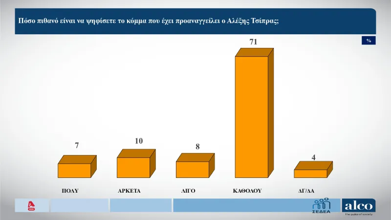 Δημοσκόπηση ALCO