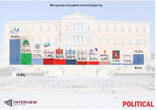 Δημοσκόπηση 