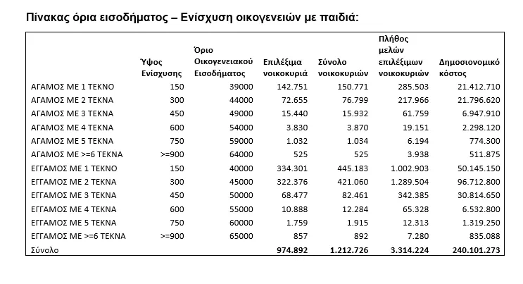 ενίσχυση οικογενειών με παιδιά