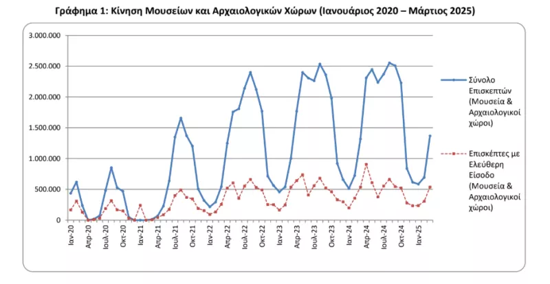 Διάγραμμα επισκεψιμότητας μουσείων