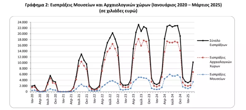 Γράφημα Εισπράξεων Μουσείων