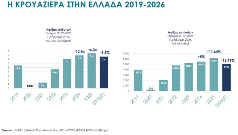 Κρουαζιέρα στατιστικά Ελλάδα