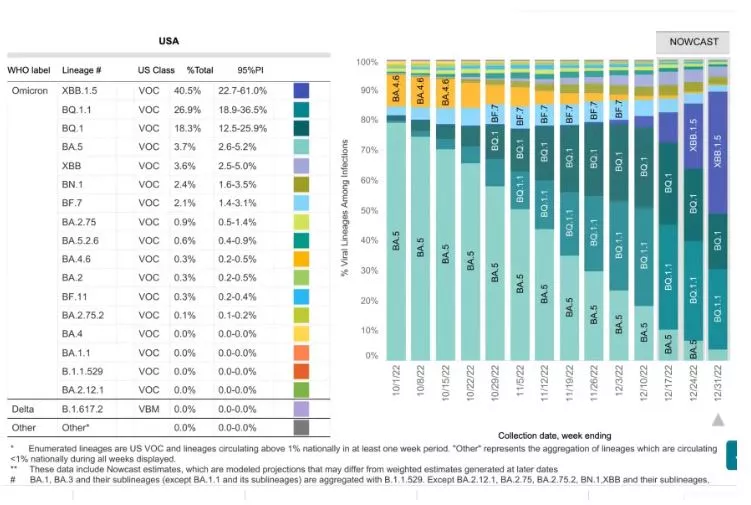 Πρόκειται για το στέλεχος XBB.1.5 