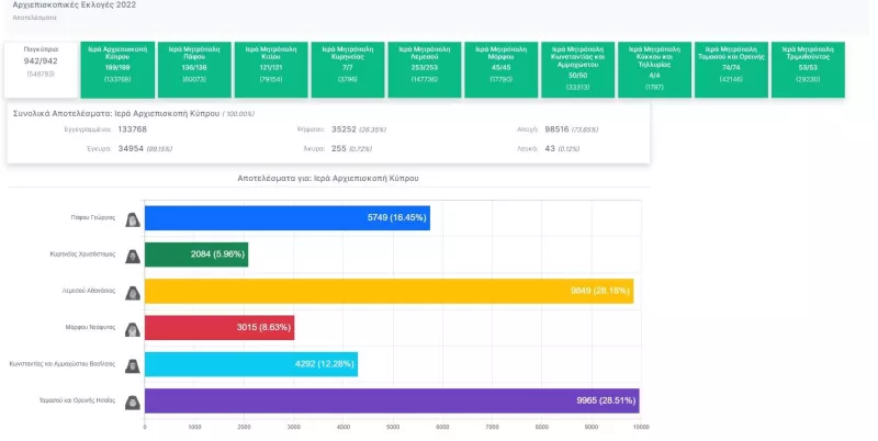 Οι μητροπολίτες Λεμεσού, Πάφου και Ταμασού 