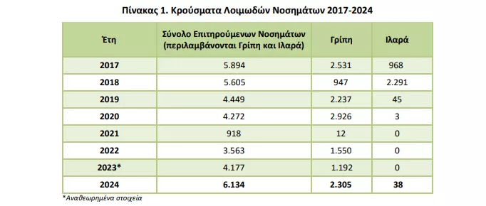 Λοιμώδη νοσήματα