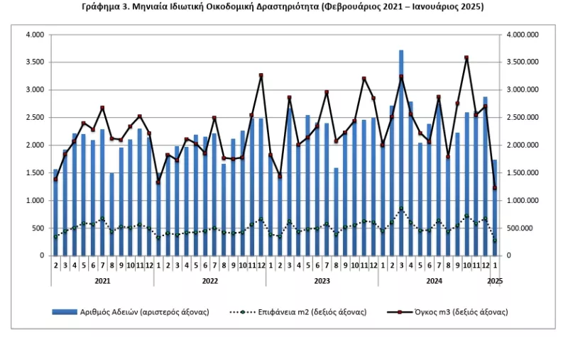 Οικοδομική Δραστηριότητα