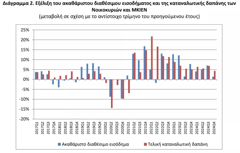 Διαθέσιμο εισόδημα
