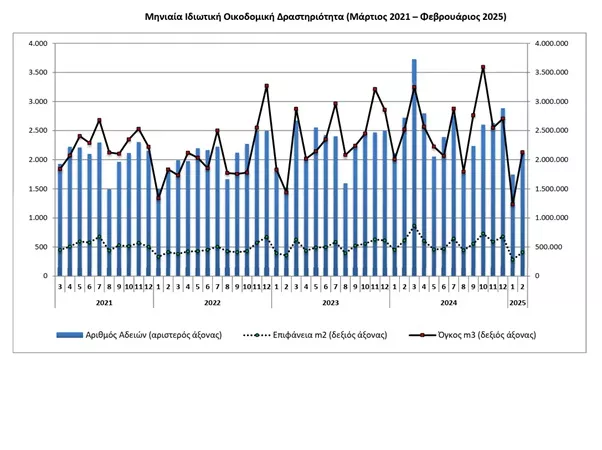 Μηνιαία Ιδιωτική Οικοδομική Δραστηριότητα