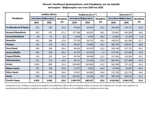 Ιδιωτική Οικοδομική Δραστηριότητα