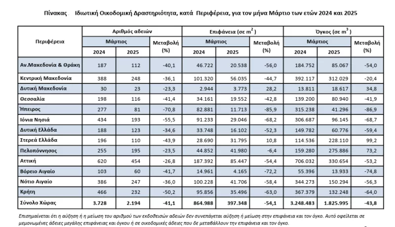 Οικοδομική Δραστηριότητα