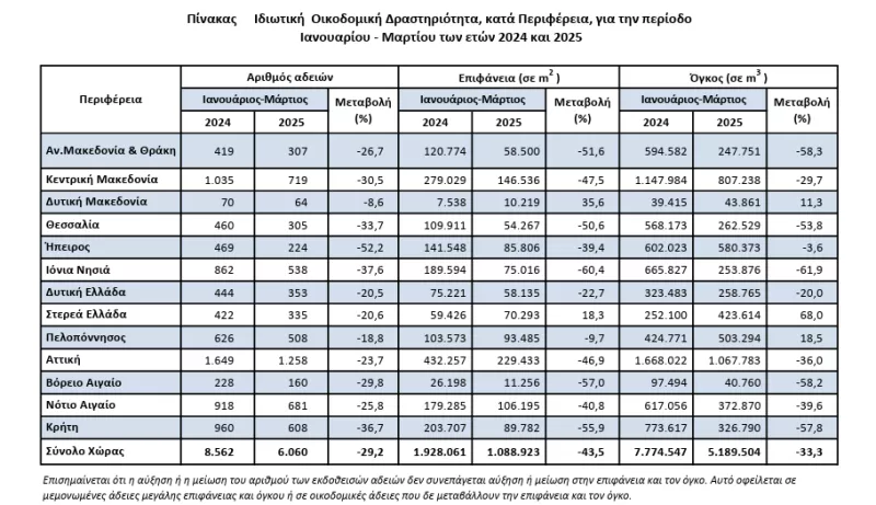 Οικοδομική Δραστηριότητα