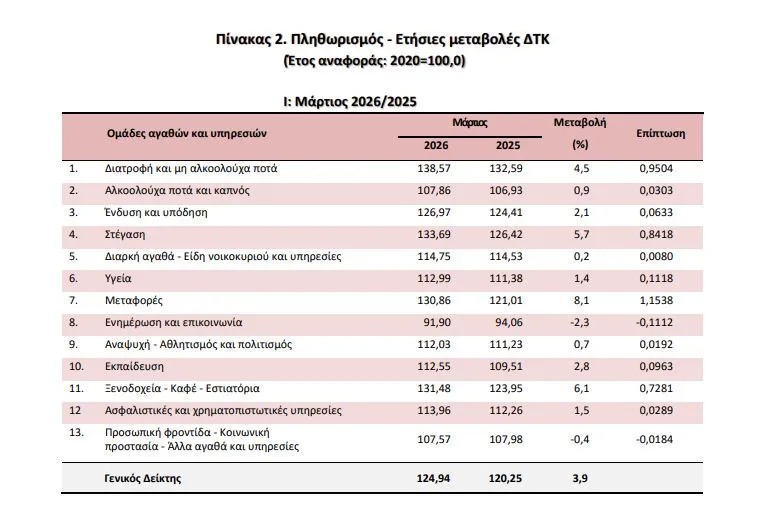Πληθωρισμός