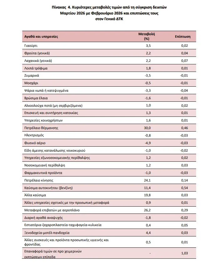Πληθωρισμός