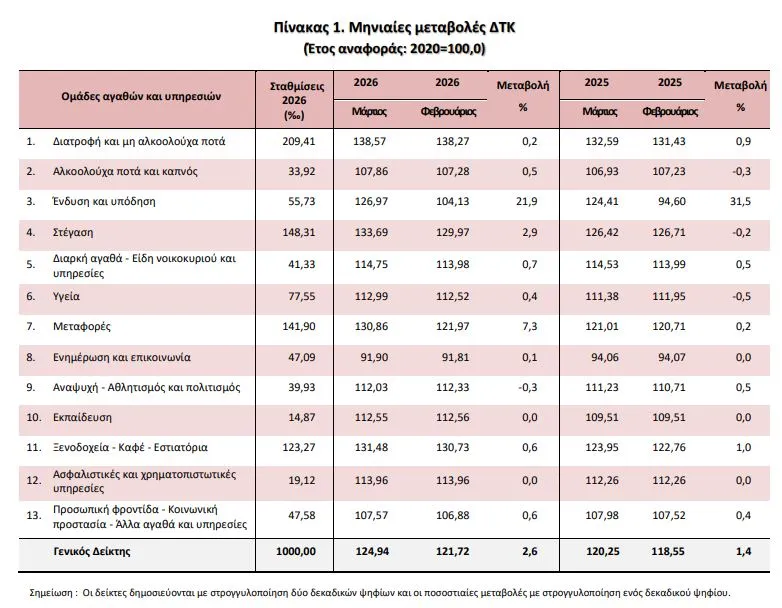 Πληθωρισμός