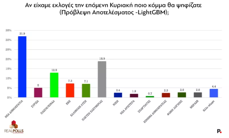 Δημοσκόπηση