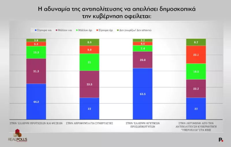 Δημοσκόπηση
